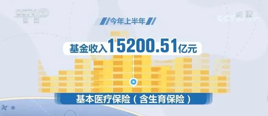 基金收入15000多亿元！全国医保上半年基金收支情况公布